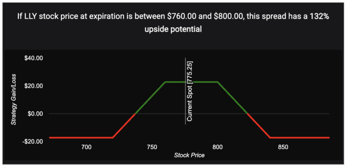 If LLY Price Stays Between $760 to $800 Level This Iron Condor Could Yield 132%